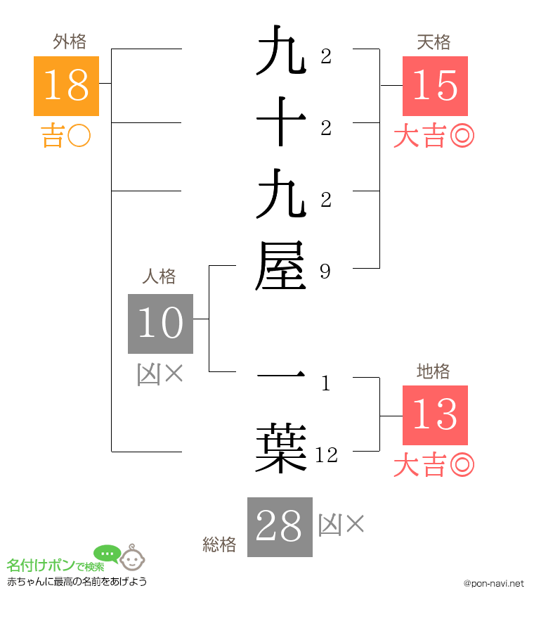 九十九屋 一葉さんの姓名判断結果