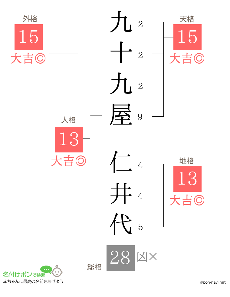九十九屋 仁井代さんの姓名判断結果