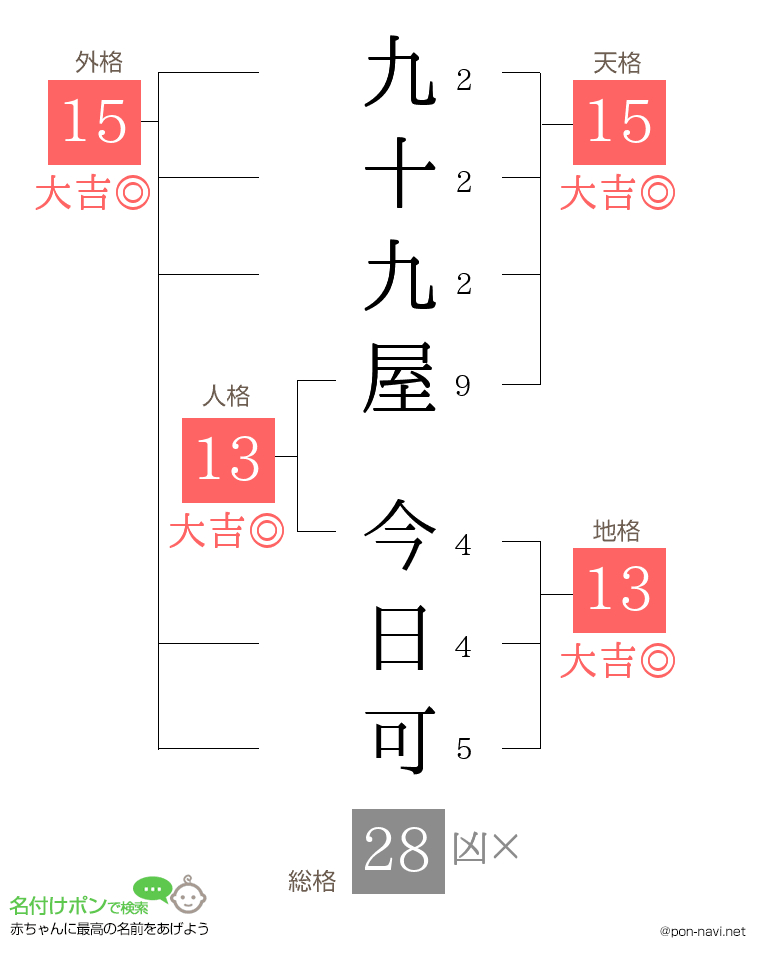 九十九屋 今日可さんの姓名判断結果