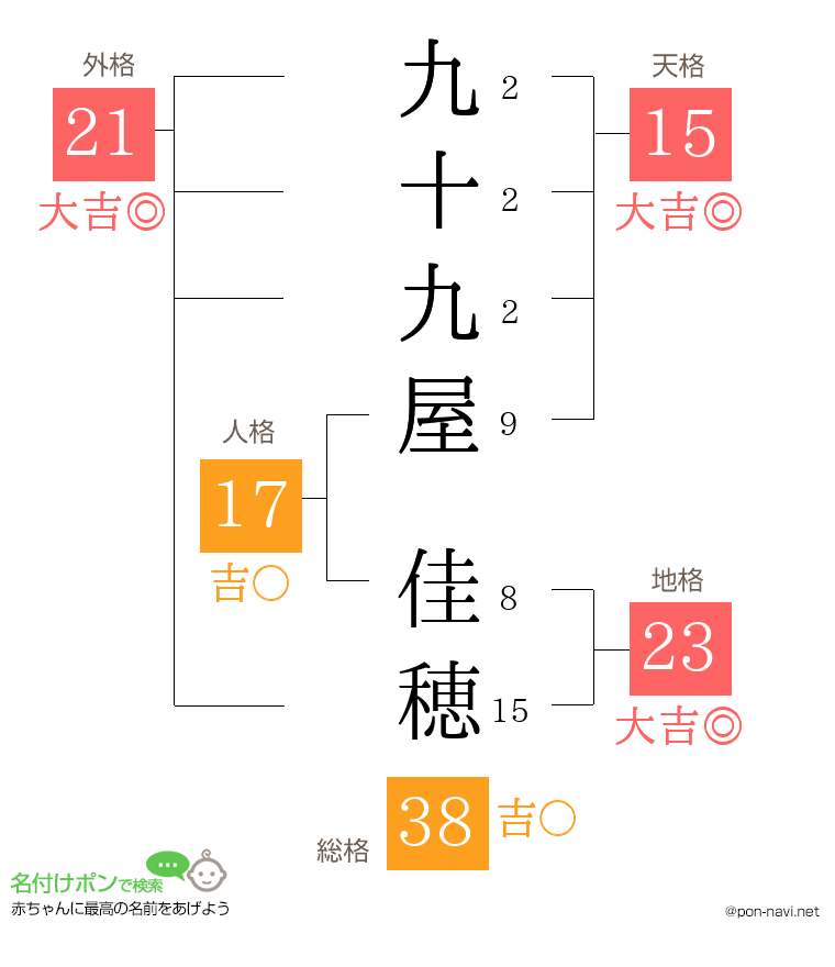 九十九屋 佳穂さんの姓名判断結果