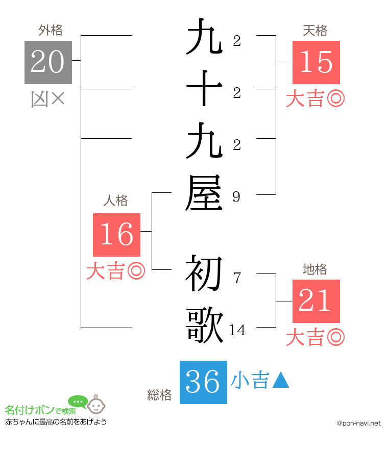 九十九屋 初歌さんの姓名判断結果