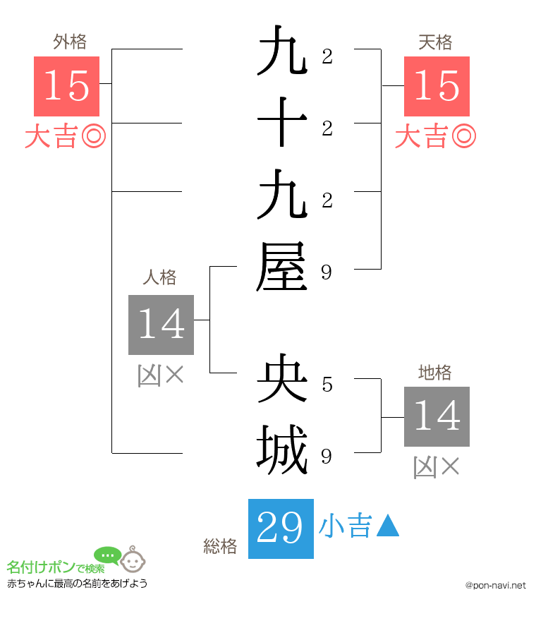 九十九屋 央城さんの姓名判断結果
