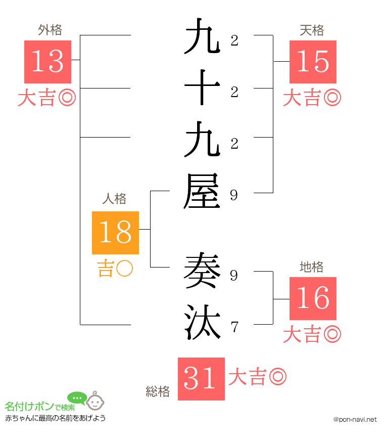 九十九屋 奏汰さんの姓名判断結果
