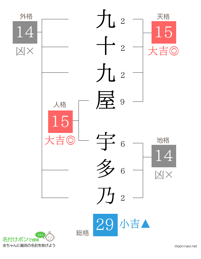 九十九屋 宇多乃さんの姓名判断結果