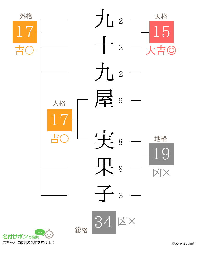 九十九屋 実果子さんの姓名判断結果