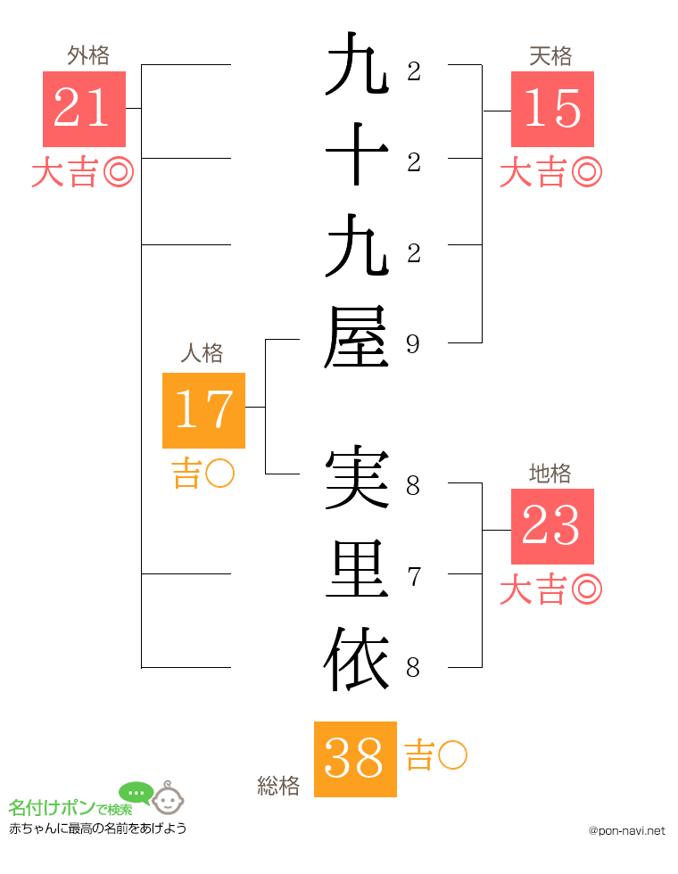 九十九屋 実里依さんの姓名判断結果