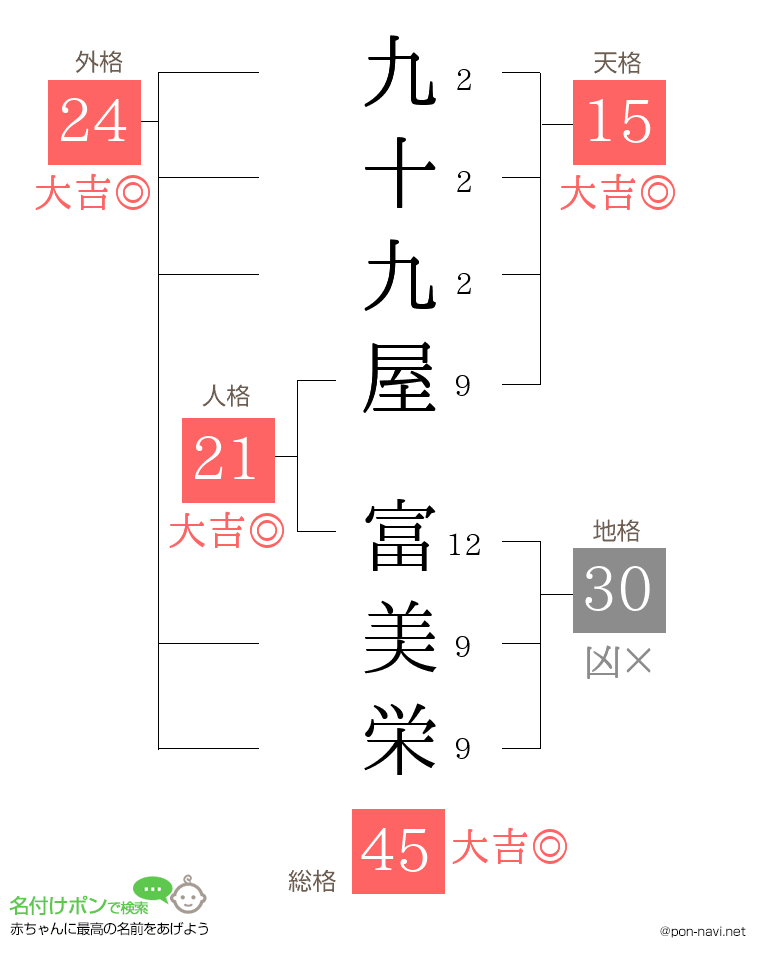 九十九屋 富美栄さんの姓名判断結果