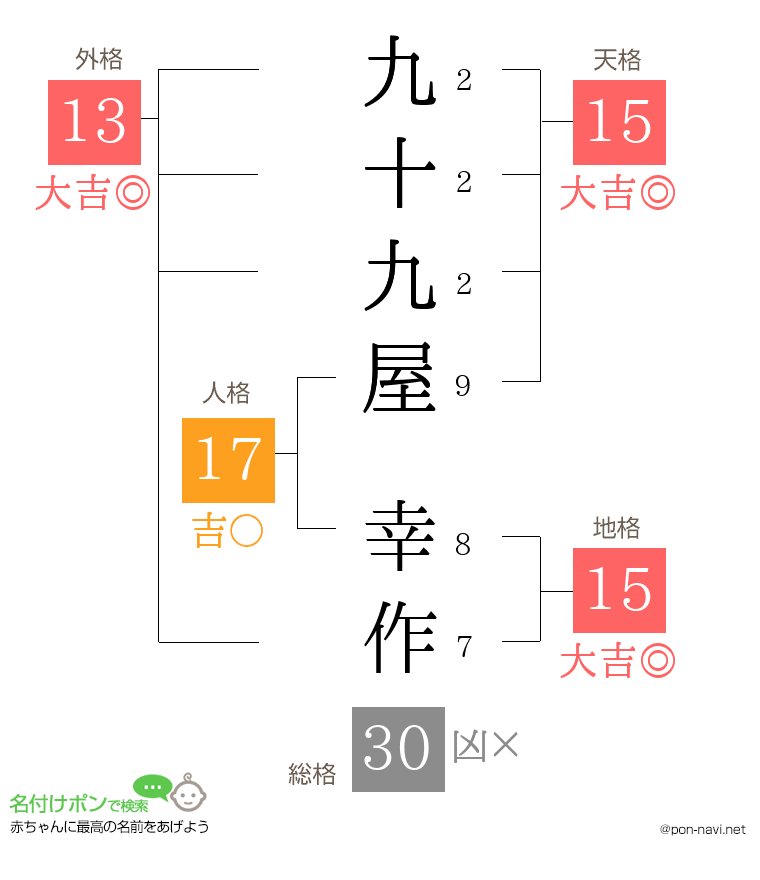 九十九屋 幸作さんの姓名判断結果