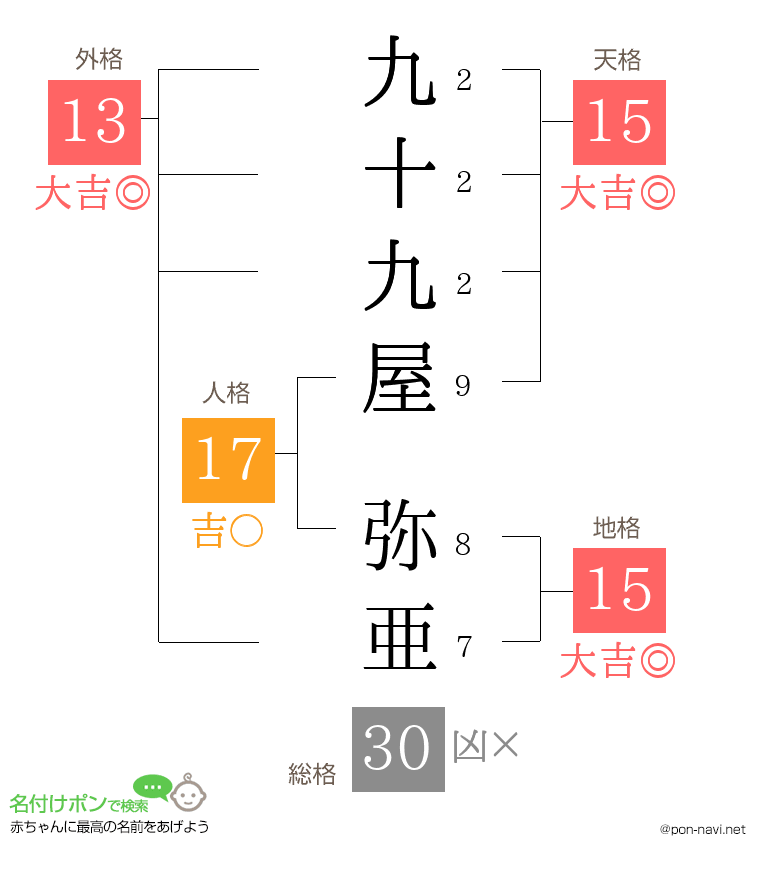 九十九屋 弥亜さんの姓名判断結果