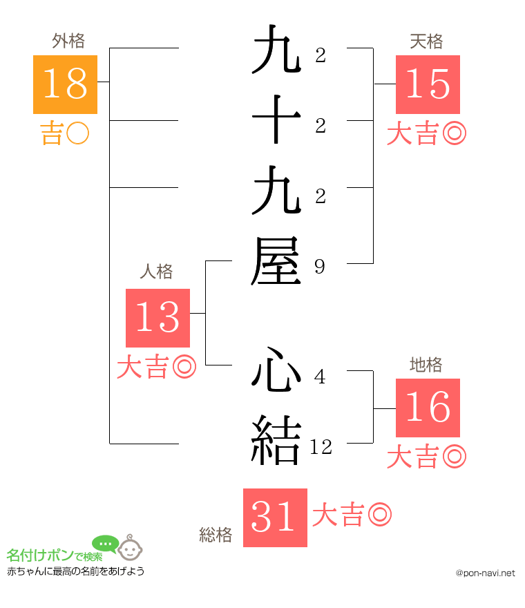 九十九屋 心結さんの姓名判断結果
