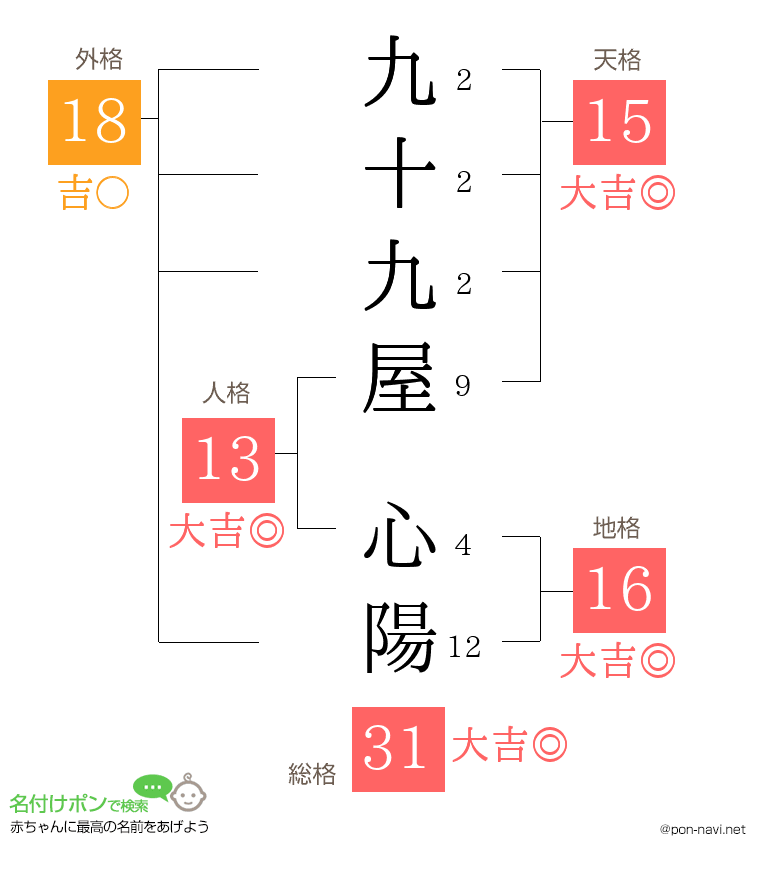 九十九屋 心陽さんの姓名判断結果