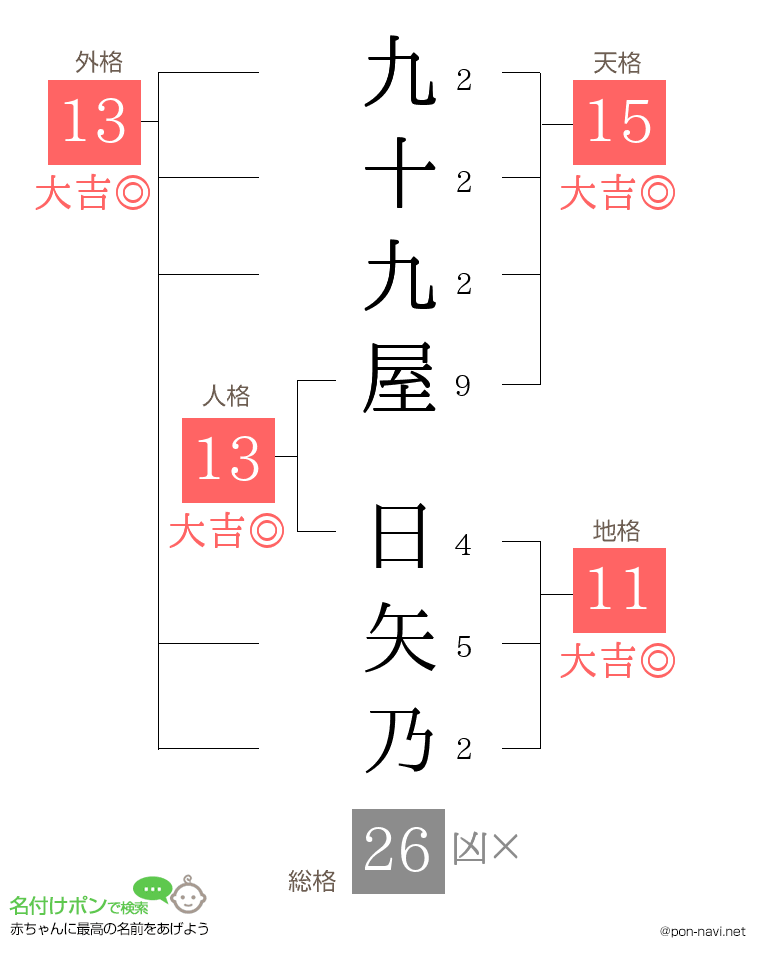 九十九屋 日矢乃さんの姓名判断結果