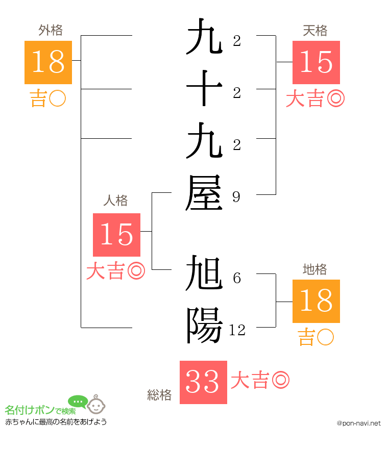 九十九屋 旭陽さんの姓名判断結果