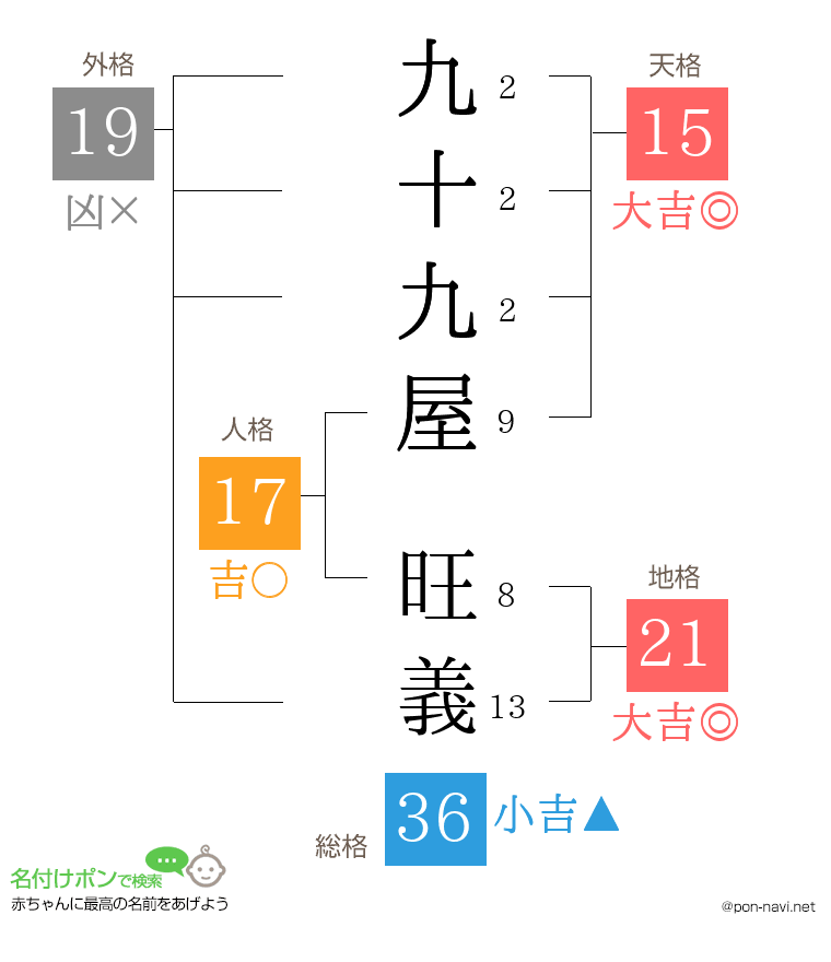 九十九屋 旺義さんの姓名判断結果