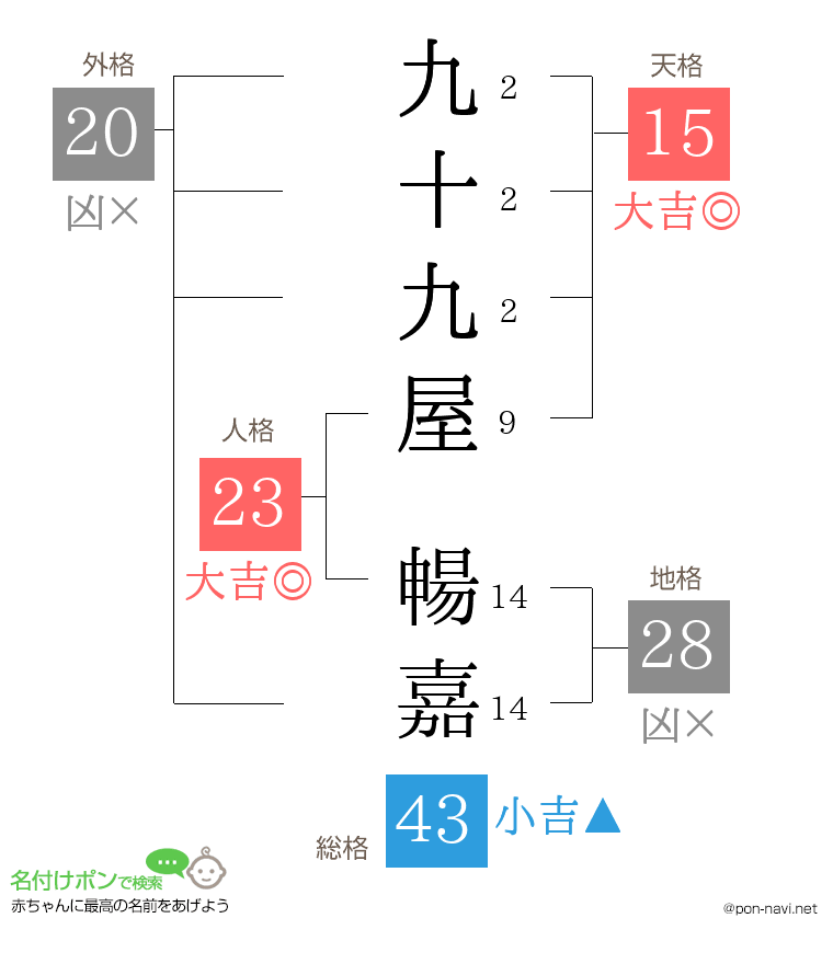 九十九屋 暢嘉さんの姓名判断結果