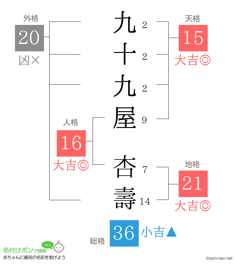九十九屋 杏壽さんの姓名判断結果