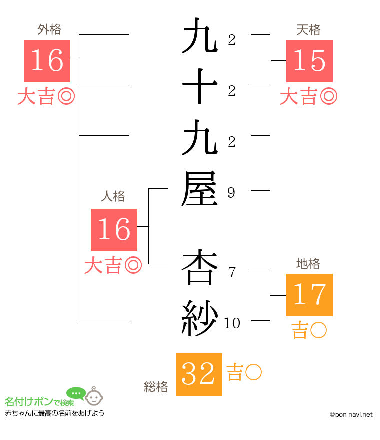 九十九屋 杏紗さんの姓名判断結果