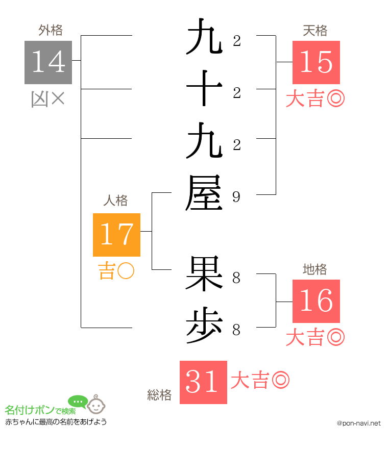 九十九屋 果歩さんの姓名判断結果