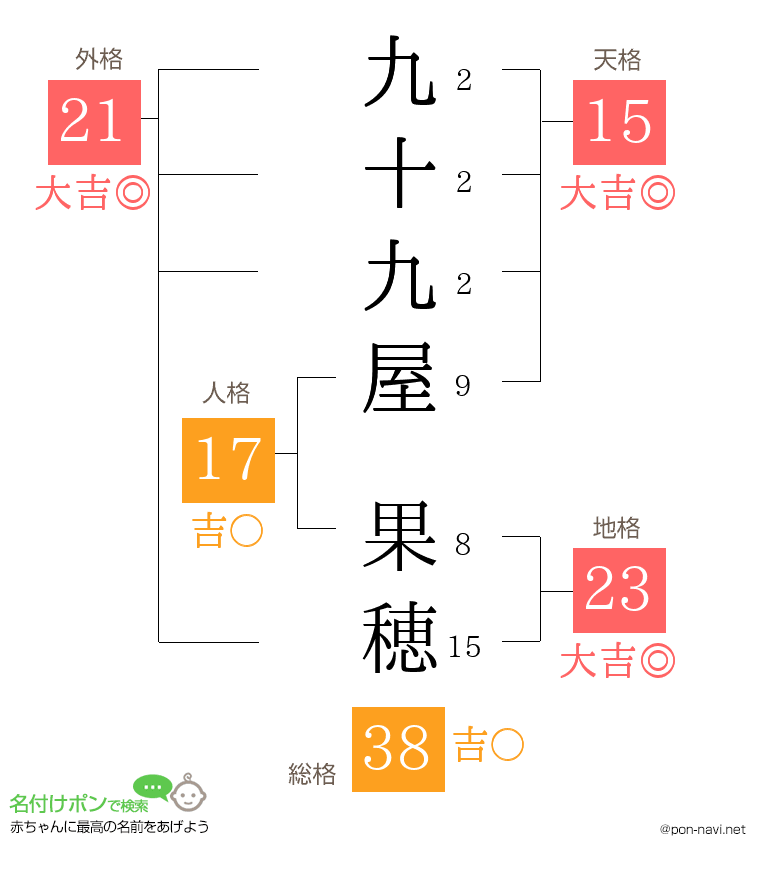 九十九屋 果穂さんの姓名判断結果