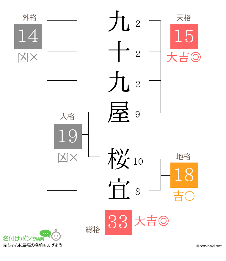 九十九屋 桜宜さんの姓名判断結果