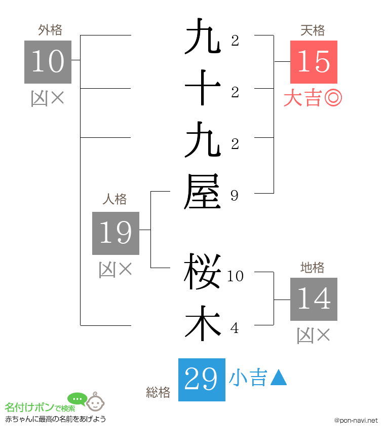 九十九屋 桜木さんの姓名判断結果