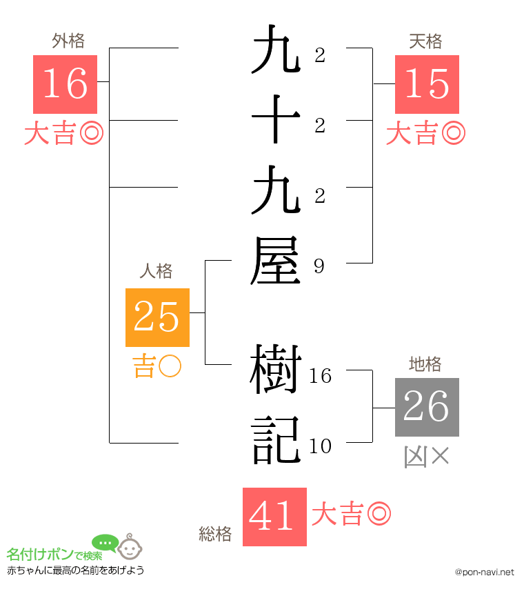 九十九屋 樹記さんの姓名判断結果
