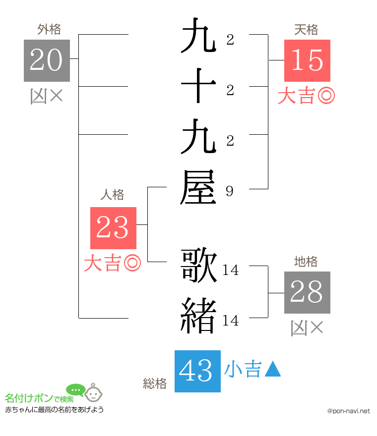 九十九屋 歌緒さんの姓名判断結果