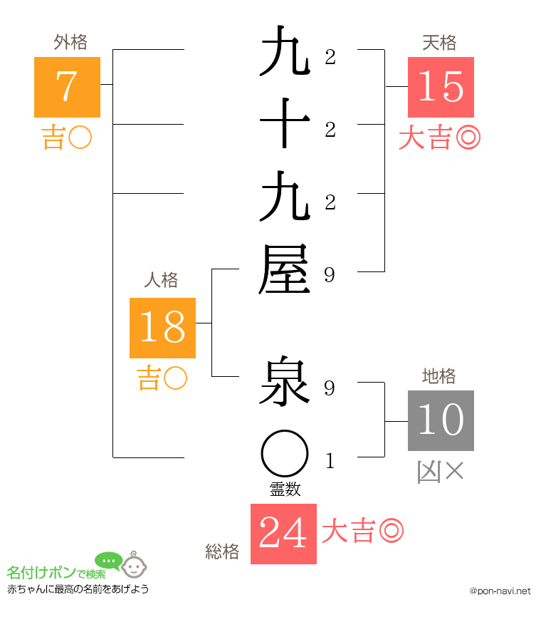 九十九屋 泉さんの姓名判断結果