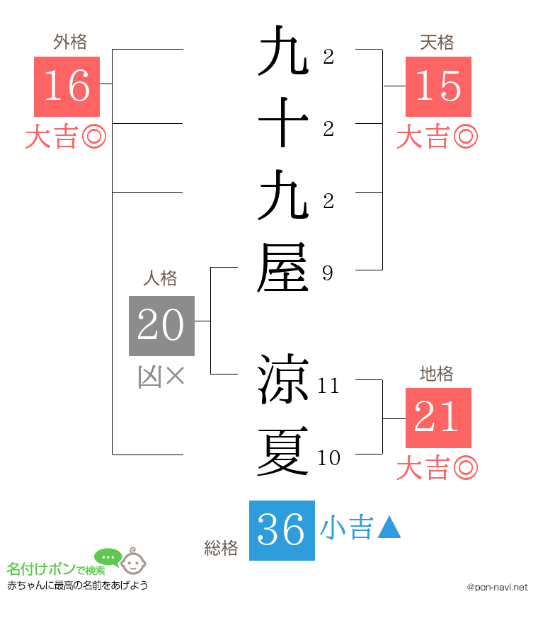 九十九屋 涼夏さんの姓名判断結果
