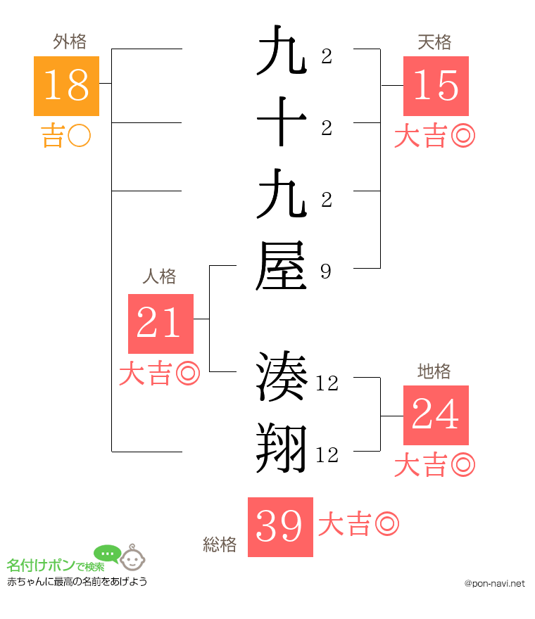 九十九屋 湊翔さんの姓名判断結果