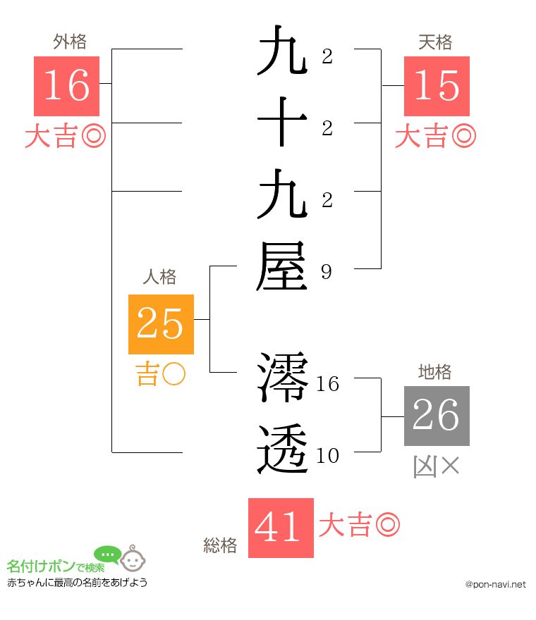 九十九屋 澪透さんの姓名判断結果