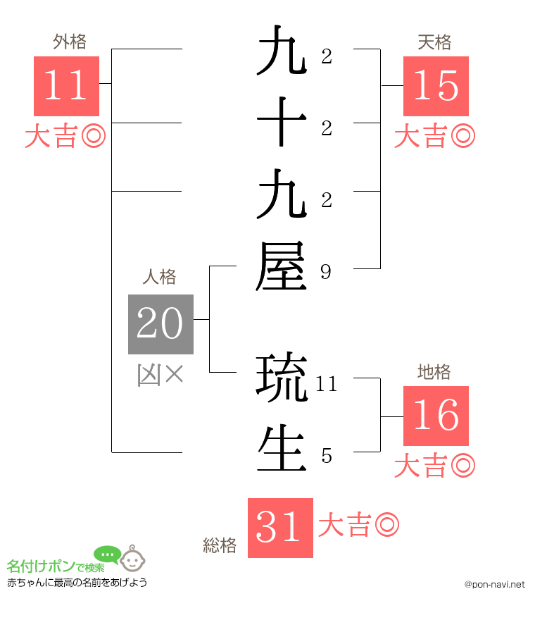 九十九屋 琉生さんの姓名判断結果