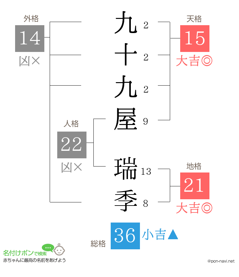 九十九屋 瑞季さんの姓名判断結果