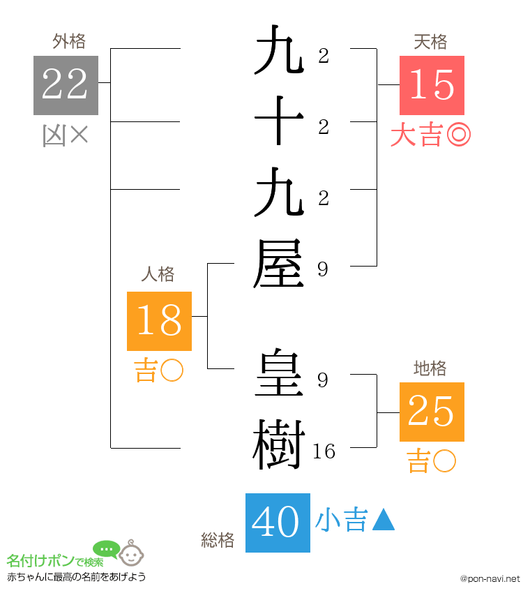 九十九屋 皇樹さんの姓名判断結果