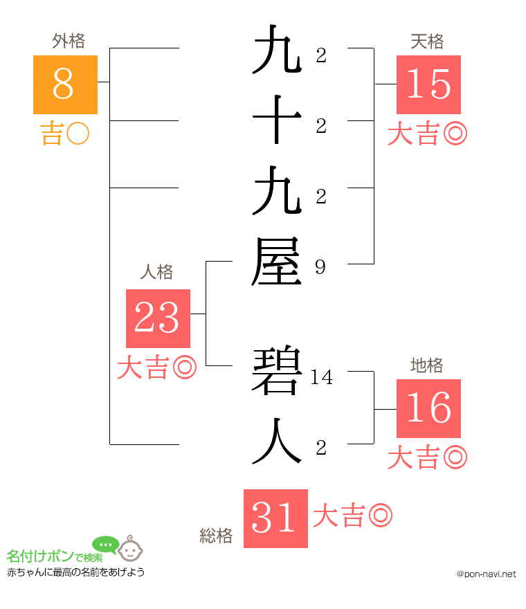 九十九屋 碧人さんの姓名判断結果
