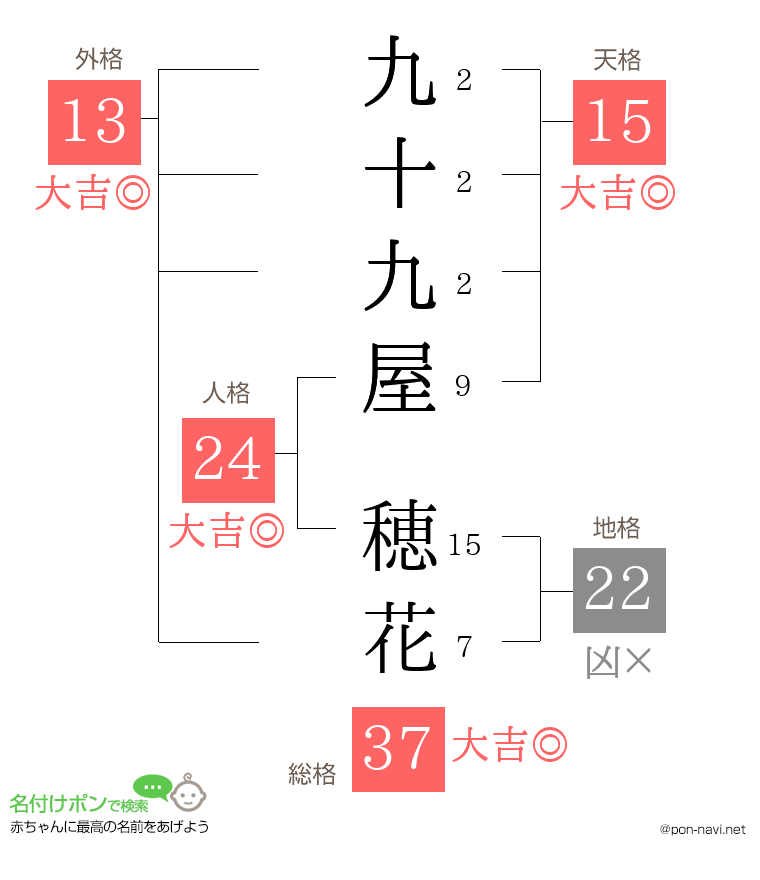九十九屋 穂花さんの姓名判断結果