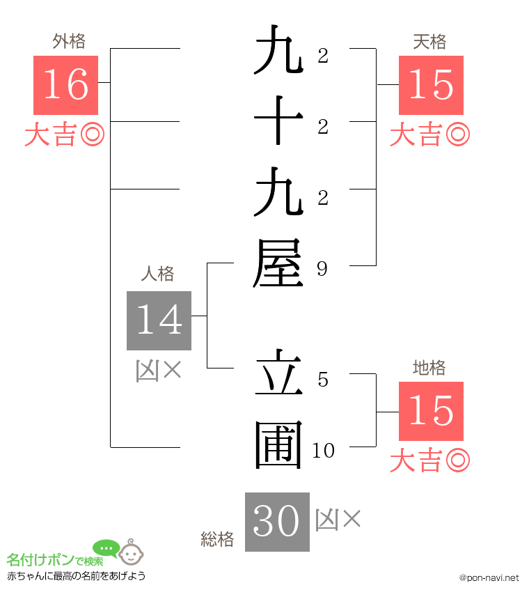 九十九屋 立圃さんの姓名判断結果