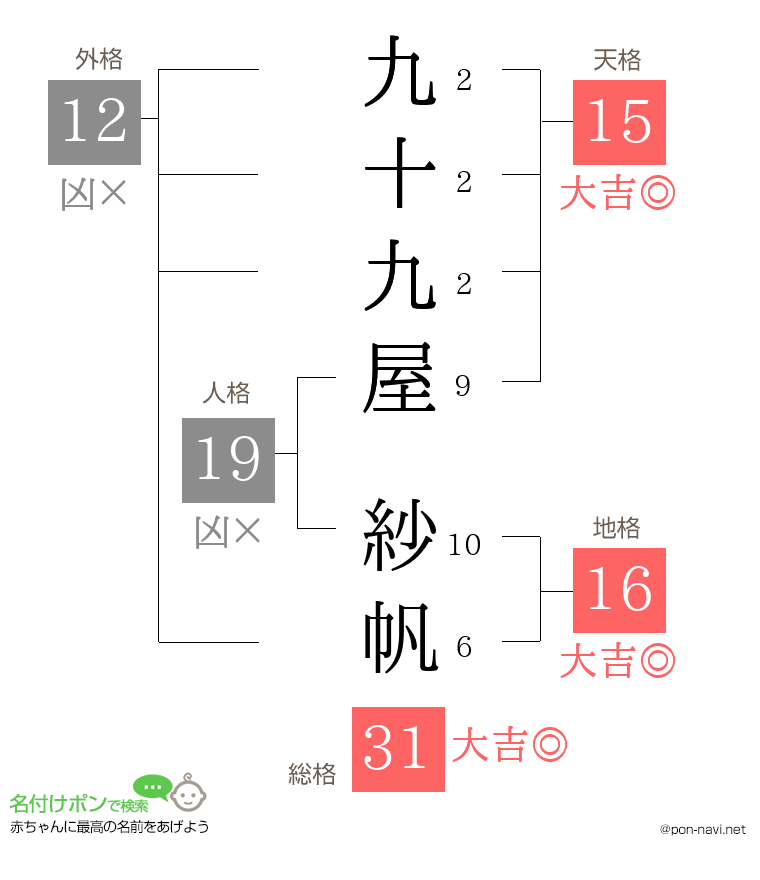九十九屋 紗帆さんの姓名判断結果