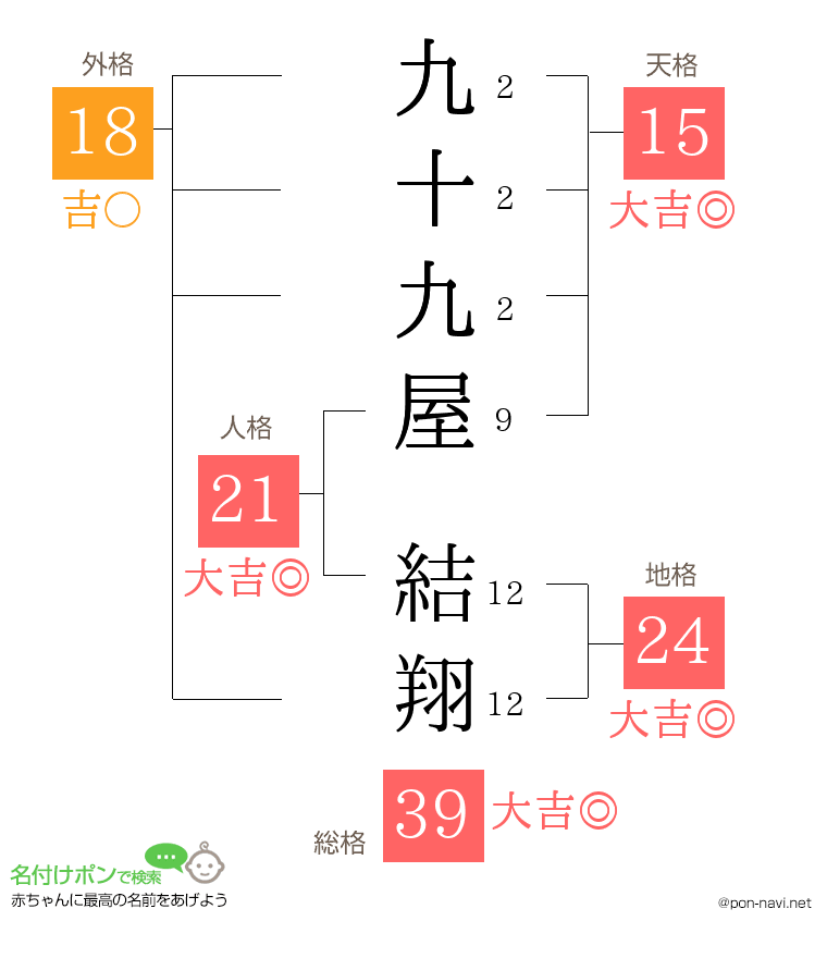 九十九屋 結翔さんの姓名判断結果