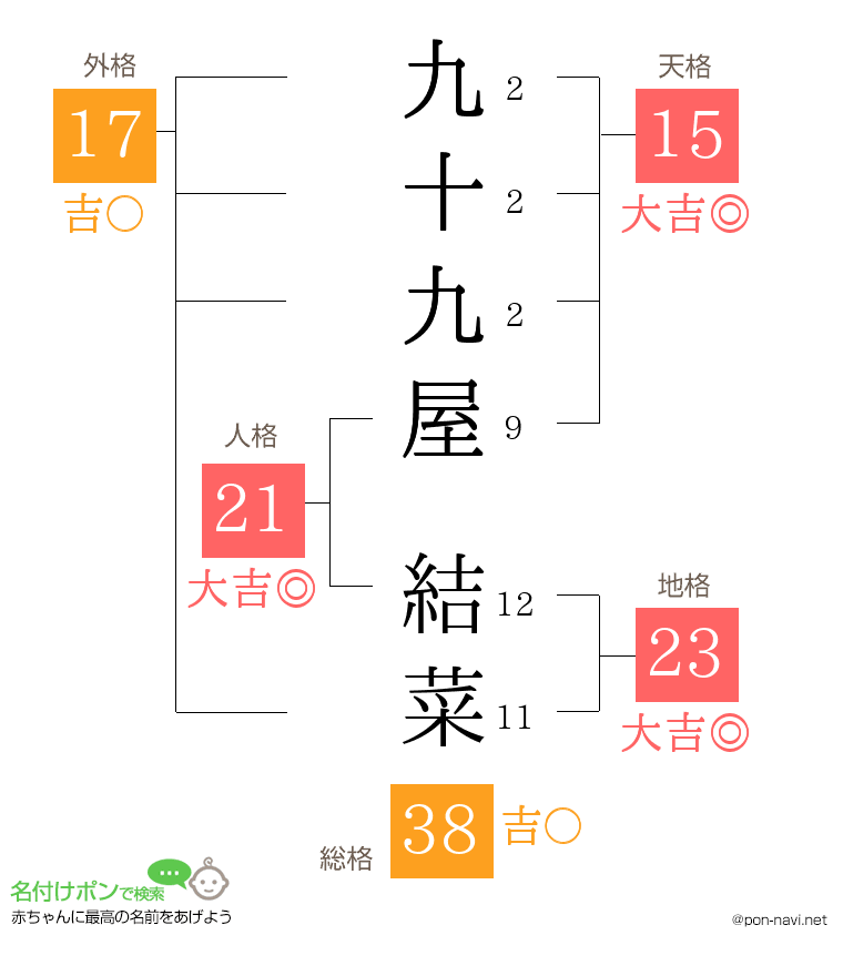 九十九屋 結菜さんの姓名判断結果