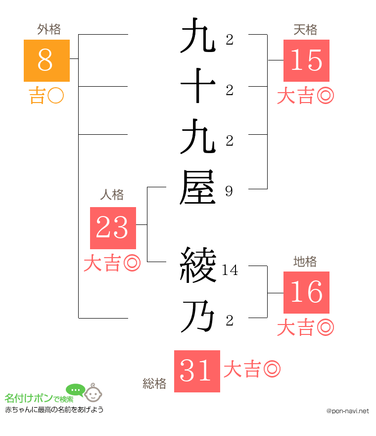 九十九屋 綾乃さんの姓名判断結果