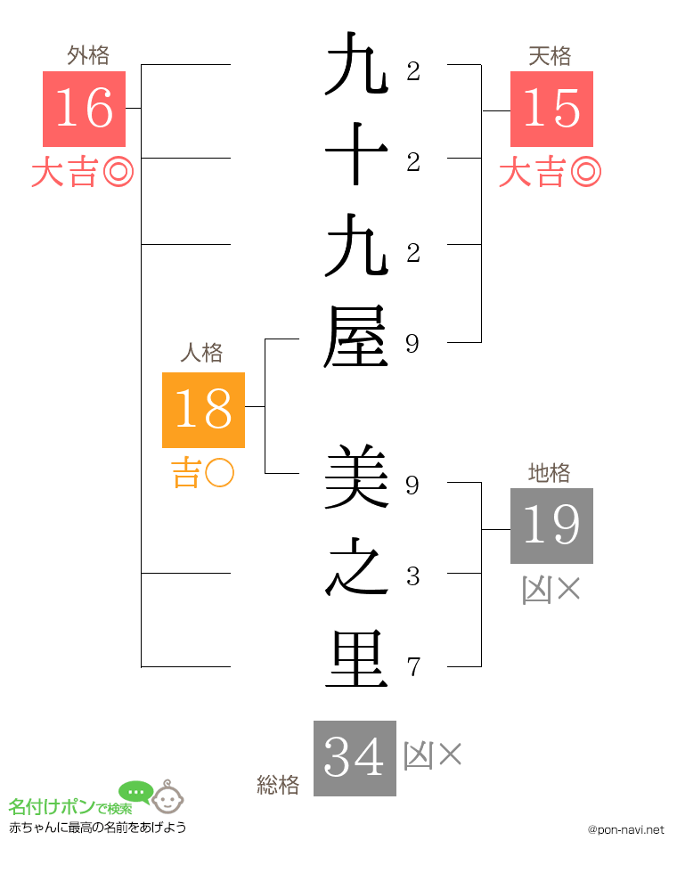 九十九屋 美之里さんの姓名判断結果