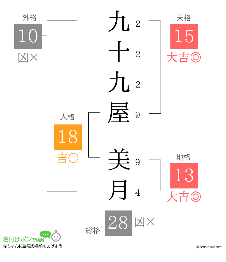 九十九屋 美月さんの姓名判断結果