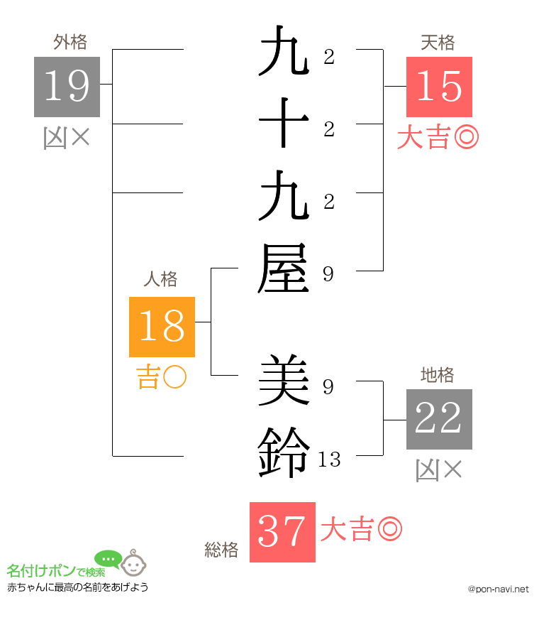 九十九屋 美鈴さんの姓名判断結果