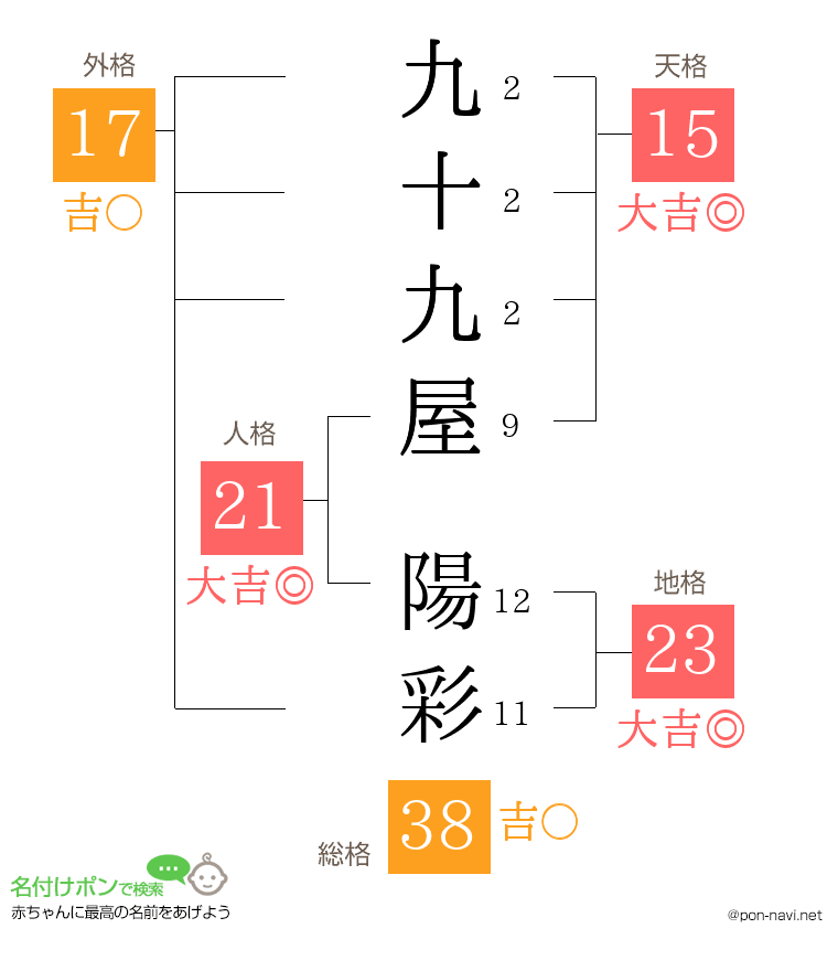 九十九屋 陽彩さんの姓名判断結果