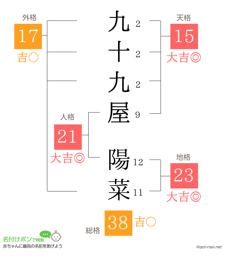 九十九屋 陽菜さんの姓名判断結果