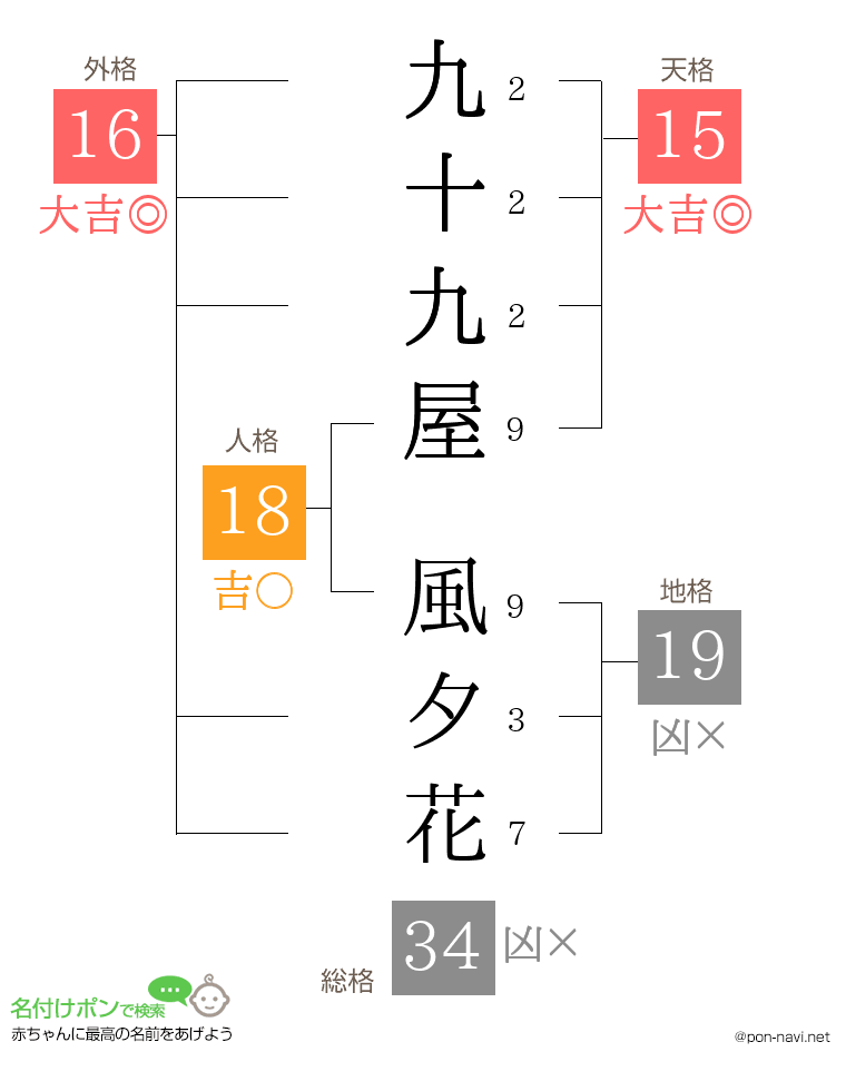 九十九屋 風夕花さんの姓名判断結果