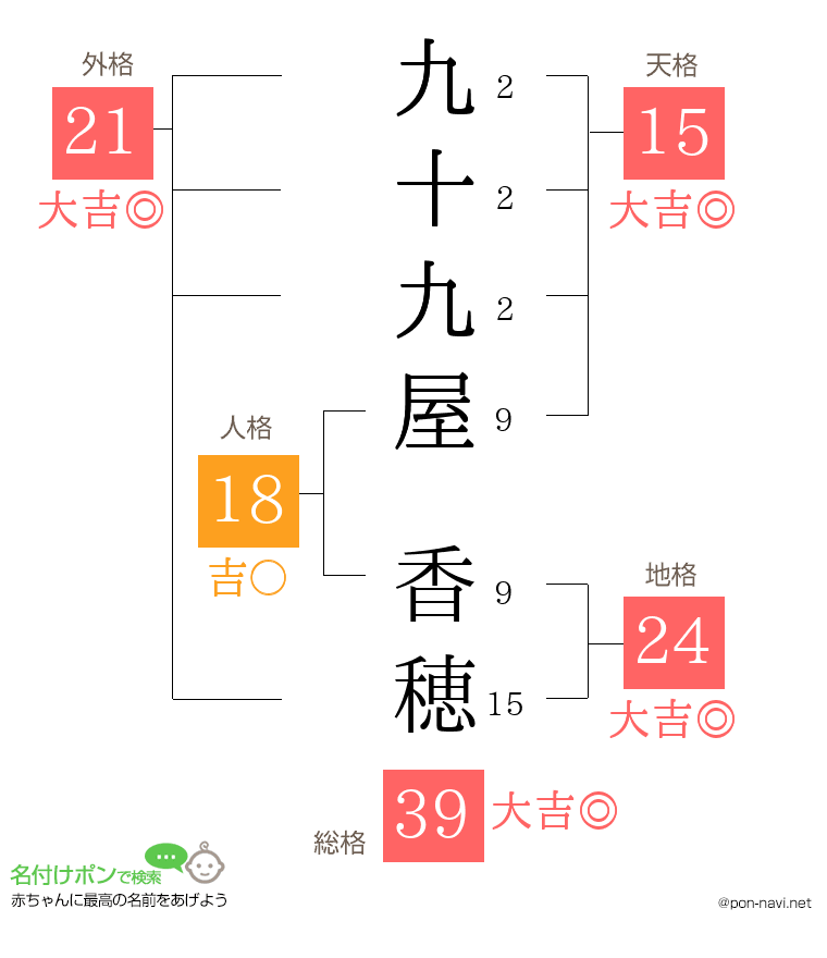 九十九屋 香穂さんの姓名判断結果