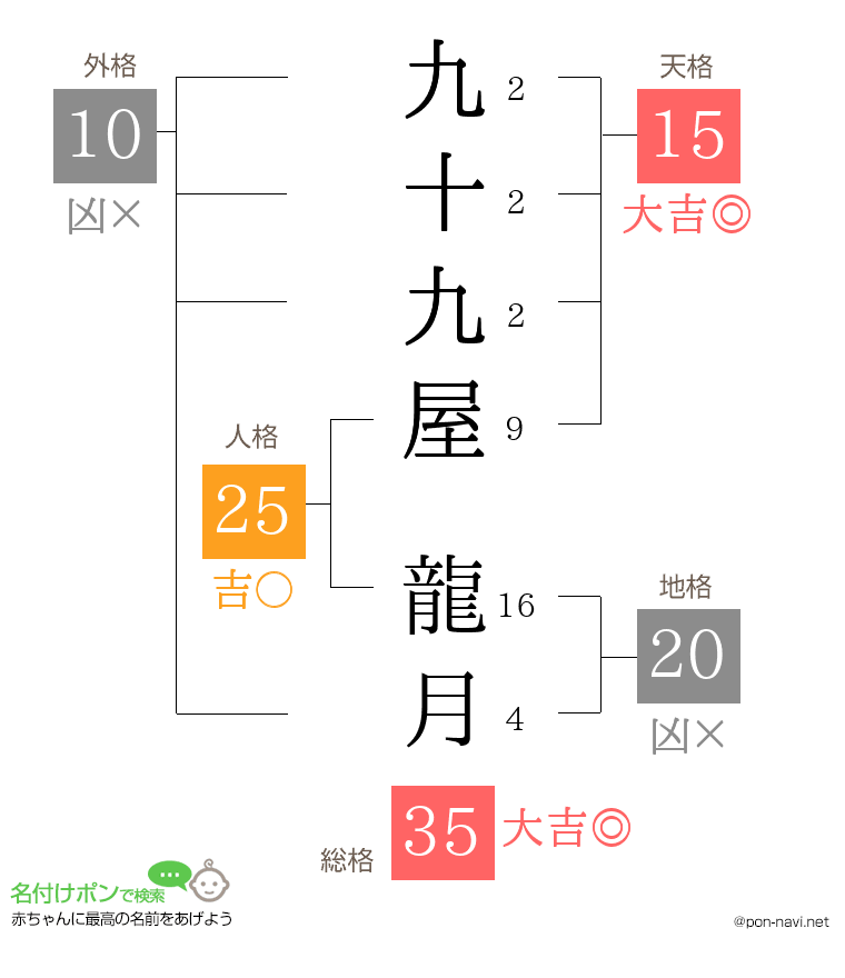 九十九屋 龍月さんの姓名判断結果