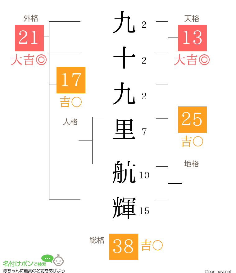 九十九里 航輝さんの姓名判断結果